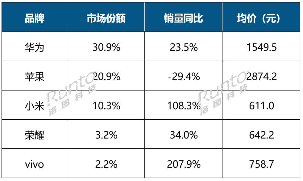 024年Q1-Q3中国智能腕戴设备线%K8成为马竞重要合作伙伴洛图科技：2(图1)