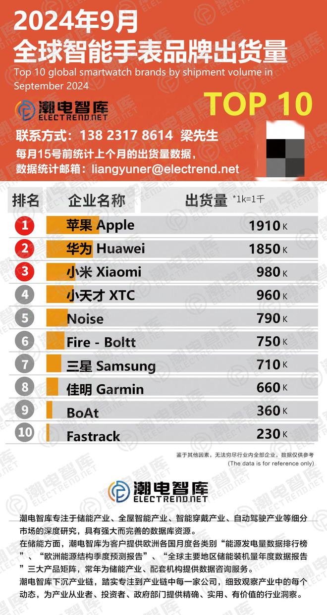 手表品牌出货量排行榜TOP10凯发K8国际2024年9月智能